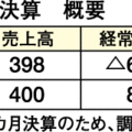エス・バイ・エル減収減益