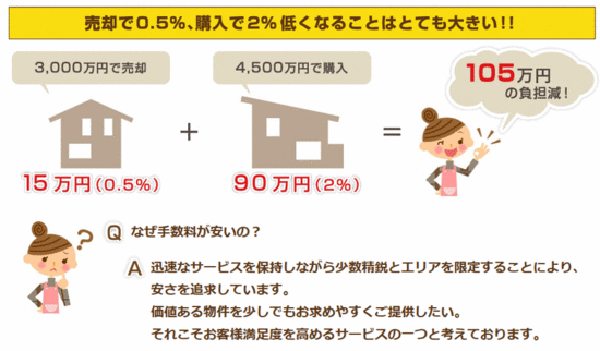 エリア限定し、手数料を割引