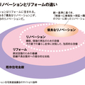 「リノベーション」って何？