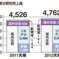 TOTO　リモデル好調で3期連続の増収増益《決算発表》