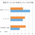 【意識調査】　女性の50％以上がDIY関心あり