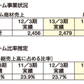 LIXILグループ経常利益3.3倍に《決算発表》