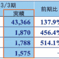 サニックス売上高38％増　太陽光は約7倍《決算発表》