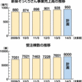 新築そっくりさん　3期ぶりに受注増《決算発表》