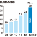 フレッシュハウス、出店加速　売上高20％増目指す