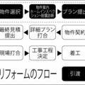 営業マンの25%が建物アドバイザー　ハウスドゥ