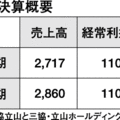 三協立山、前期大幅増益《決算発表》