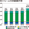 リフォーム市場　第1四半期は前年の17.7%増