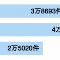 既築向けの太陽光補助申込数42%減