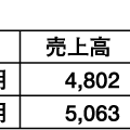 トーソー、4-6月は赤字　増収減益《決算発表》
