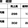 サンゲツ、経常利益75％増リフォーム好調《決算発表》
