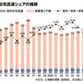 中古住宅の今。流通市場で倍増=25%を狙う