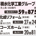 【1拠点あたりの売り上げランキング2013】拠点ごとの売上は大手企業が強い　