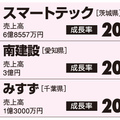 【成長率ランキング2013】南建設が10拠点を突破