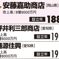 安藤嘉助商店、130年の歴史で1位　《会社の歴史が古い順ランキング2013》