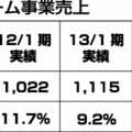 積水ハウス、通期リフォーム売上を上方修正