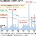 太陽光発電　固定買取価格さらに引き下げか?!