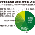 空き巣被害に遭いやすい家とは？