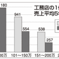 リフォーム市場、高級化シフト顕著