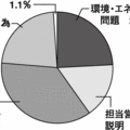 【意識調査】　「太陽光導入の決め手は環境問題」ユーザー増