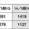タマホーム、リフォーム受注5倍増