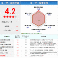 中古マンションレビュー、月間33万人が利用