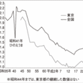 東京都心部の出生率上昇