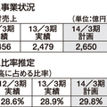 LIXIL、リフォーム比率30%超え