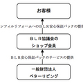 ベターリビング、「瑕疵＋延長修理」保証パック
