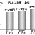 リンナイ、上期増収増益に