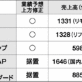 住設機器大手、上期好調