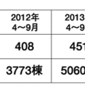 新築そっくりさん、受注棟数1000棟以上の伸び