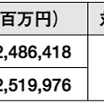 12年度ホームセンター売上、2兆4864億円　