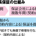 建材・設備延長保証サービスのポイントは？