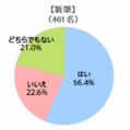 【意識調査】　6割が「近隣住民の雰囲気も決め手に」