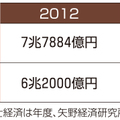 リフォーム市場規模拡大、2016年度に8.5兆円と予測