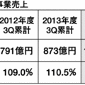 積水ハウスG、リフォーム売上2ケタ増