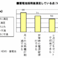 蓄電池ユーザー、9割が「満足」　光熱費削減や非常時に