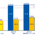 YKKAP、500億円増収の見通し