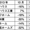 11月の戸建受注、駆け込み反動減顕著
