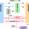「屋根貸し」で金融機関に注目　東京都