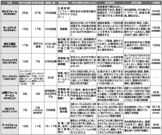 新卒採用に力を入れるリフォーム会社の採用状況