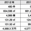 2013年首都建売住宅　発売は1割増の5468戸