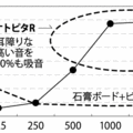 音を和らげる壁材発売　大建工業