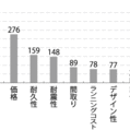 住宅購入、間取りより『省エネ性能』を優先