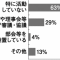 【意識調査】　マンション内のコミュニティ取組み、活動なし6割
