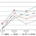 2013年リフォーム市場12.3％増