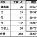 補強工事実施率、年代による違いなし　木耐協・耐震診断調査