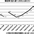 一人親方の労災加入者が増加　13年上半期で3000人