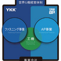 YKKグループ、リフォーム事業部新設